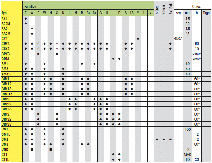 DIN-Zeitrelais: CRE1, CRA1, AE2, AE2M, AA2, AA2M, CY1, ECO31, ECO32, CRV1, CRV2, CSV2, CSV4, CRV3, CRT3, AM1, AM2, AM3, CM1, CM1L, CM2, CNR1, CT1, CR1L, CPF11, CPF22