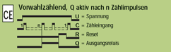 Funktion CE Vorwahlzählend, Q aktiv nach n Zählimpulsen
