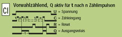 Funktion CI Vorwahlzählend, Q aktiv für t nach n Zählimpulsen