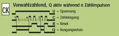 Funktion CK Vorwahlzählend, Q aktiv während n Zählimpulsen