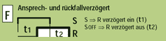 Funktion F Ansprech- und rückfallverzögert