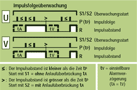 Funktion UV Impulsfolgeüberwachung
