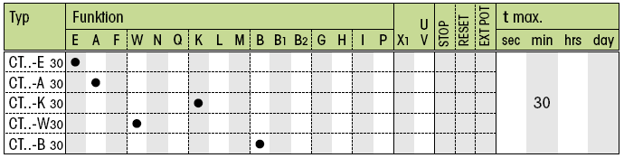Zeitwürfel und deren Zeitfunktionen Zeitwürfel und deren Zeitfunktionen