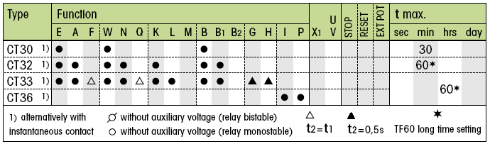 CT System type CT30 CT32 CT33 CT36 CT System type CT30 CT32 CT33 CT36