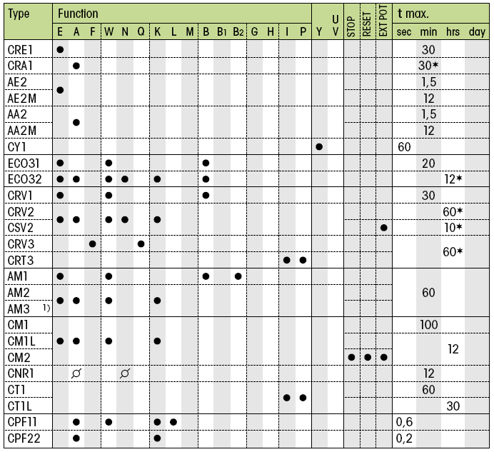 DIN-time delay relays: CRE1, CRA1, AE2, AE2M, AA2, AA2M, CY1, ECO31, ECO32, CRV1, CRV2, CSV2, CRV3, CRT3, AM1, AM2, AM3, CM1, CM1L, CM2, CNR1, CT1, CR1L, CPF11, CPF22