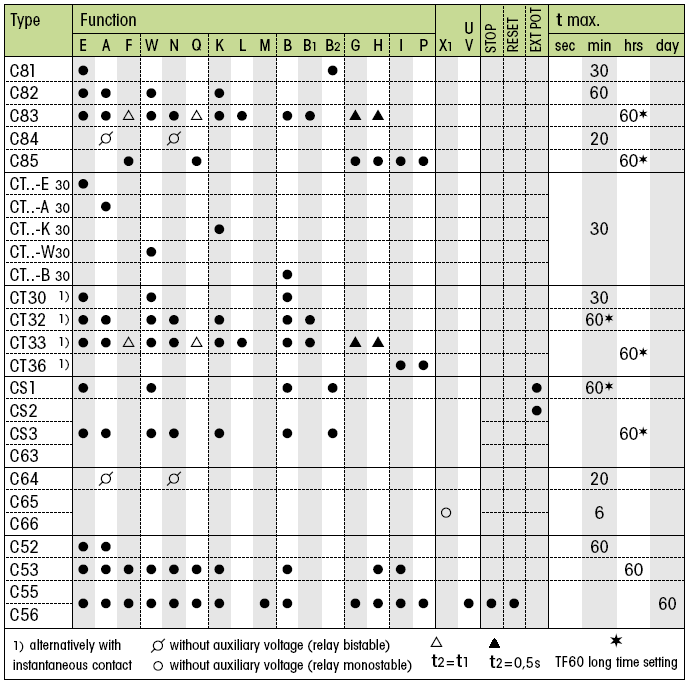 Plug-in time delay relays C81, C82, C83, C84, C85, CT2, CT3, CT30, CT32, CT33, CT36, CS1, CS2, CS3, C63, C64, C65, C66, C52, C53, C55, C56