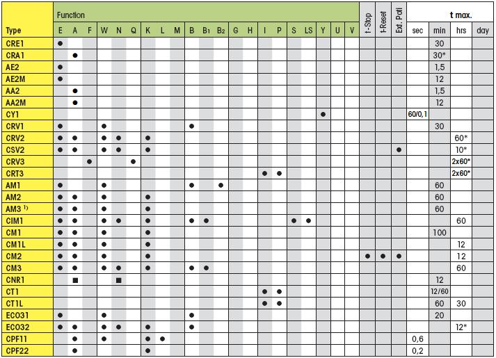 DIN time delay relays and their functions