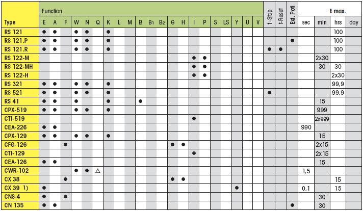 here you can select the right Plug-in timers MULTICOMAT for your function