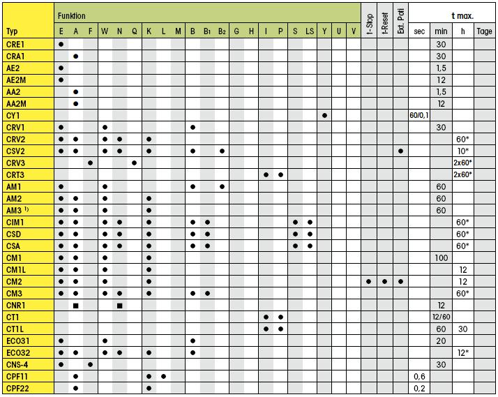 Tabelle mit DIN Zeitrelais und deren Zeitfunktionen