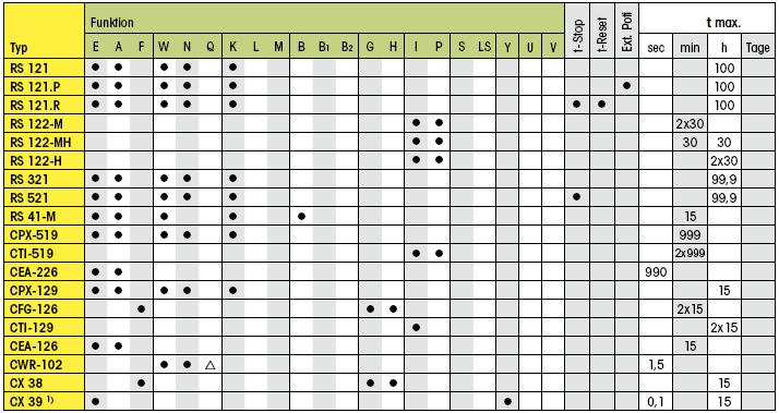 Tabelle mit steckbare Zeitrelais MULTICOMAT und deren Zeitfunktionen