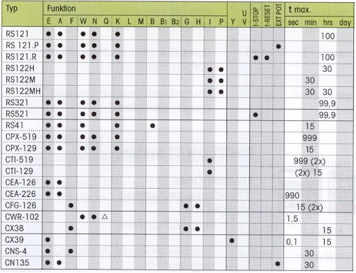 Overview about MULTICOMAT plug-in time delay relays RS121, RS122, RS321, RS521, RS41-M, CPX519, CTI519, CPX129, CFG126, CTI129, CX38, CX39, CNS-4, CN 135 MULTICOMAT plug-in time delay relays RS121, RS122, RS321, RS521, RS41-M, CPX519, CTI519, CPX129, CFG126, CTI129, CX38, CX39, CNS-4, CN 135